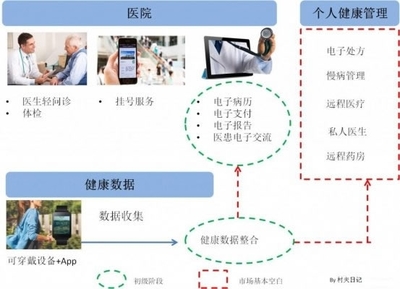 移动医疗的硬伤 打不通数据和服务
